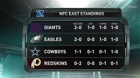 eagles standings nfc east|did Philadelphia win last night.